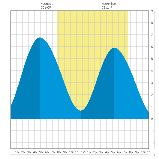 Todd Creek entrance tide chart for Sunday, March 9, 2025