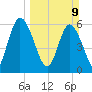 Todd Creek entrance tide chart for Sunday, March 9, 2025
