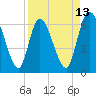 Todd Creek entrance tide chart for Sunday, April 13, 2025