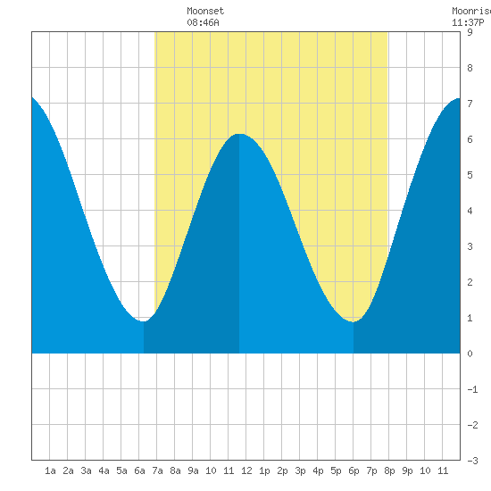 Todd Creek entrance tide chart for Wednesday, April 16, 2025