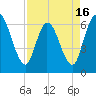 Todd Creek entrance tide chart for Wednesday, April 16, 2025