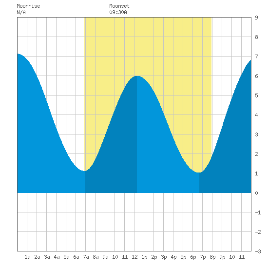 Todd Creek entrance tide chart for Thursday, April 17, 2025