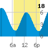 Todd Creek entrance tide chart for Friday, April 18, 2025