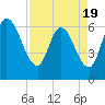 Todd Creek entrance tide chart for Saturday, April 19, 2025