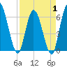 Todd Creek entrance tide chart for Tuesday, April 1, 2025