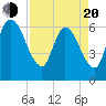 Todd Creek entrance tide chart for Sunday, April 20, 2025
