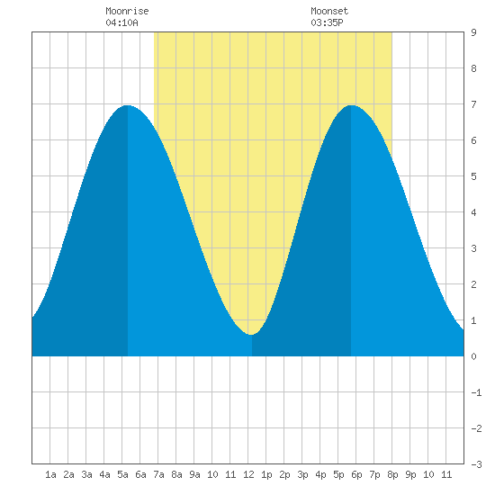 Todd Creek entrance tide chart for Wednesday, April 23, 2025
