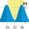 Todd Creek entrance tide chart for Wednesday, April 23, 2025