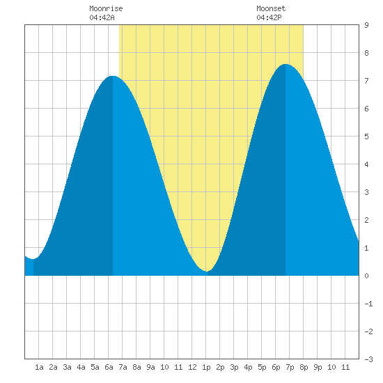 Todd Creek entrance tide chart for Thursday, April 24, 2025