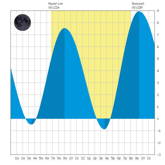 Todd Creek entrance tide chart for Sunday, April 27, 2025