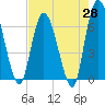 Todd Creek entrance tide chart for Monday, April 28, 2025