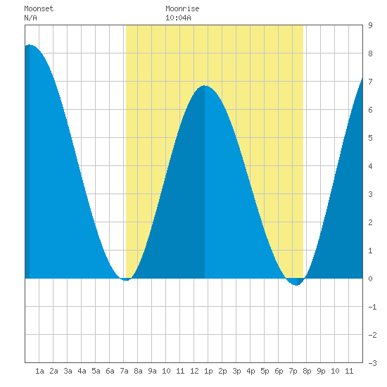 Todd Creek entrance tide chart for Wednesday, April 2, 2025