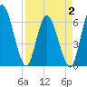 Todd Creek entrance tide chart for Wednesday, April 2, 2025