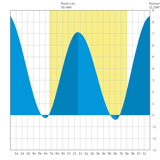 Todd Creek entrance tide chart for Wednesday, April 30, 2025