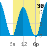 Todd Creek entrance tide chart for Wednesday, April 30, 2025