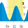 Todd Creek entrance tide chart for Thursday, April 3, 2025