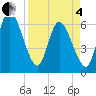 Todd Creek entrance tide chart for Friday, April 4, 2025