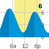 Todd Creek entrance tide chart for Sunday, April 6, 2025