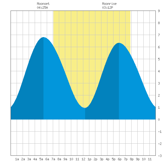 Todd Creek entrance tide chart for Monday, April 7, 2025
