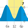 Todd Creek entrance tide chart for Monday, April 7, 2025
