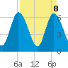 Todd Creek entrance tide chart for Tuesday, April 8, 2025