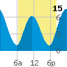 Todd Creek entrance tide chart for Thursday, May 15, 2025