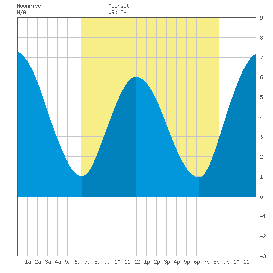 Todd Creek entrance tide chart for Friday, May 16, 2025