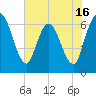 Todd Creek entrance tide chart for Friday, May 16, 2025