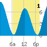 Todd Creek entrance tide chart for Thursday, May 1, 2025