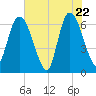 Todd Creek entrance tide chart for Thursday, May 22, 2025