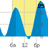 Todd Creek entrance tide chart for Sunday, May 25, 2025