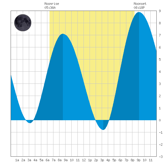 Todd Creek entrance tide chart for Monday, May 26, 2025