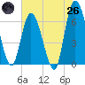 Todd Creek entrance tide chart for Monday, May 26, 2025