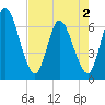 Todd Creek entrance tide chart for Friday, May 2, 2025