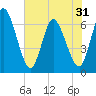 Todd Creek entrance tide chart for Saturday, May 31, 2025