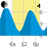 Todd Creek entrance tide chart for Sunday, May 4, 2025