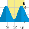 Todd Creek entrance tide chart for Tuesday, May 6, 2025