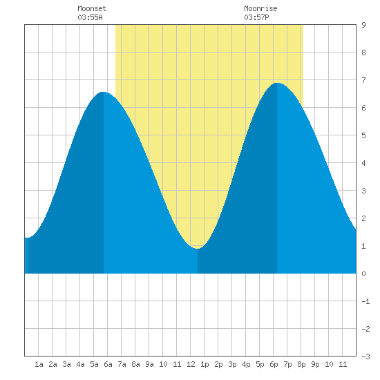Todd Creek entrance tide chart for Wednesday, May 7, 2025
