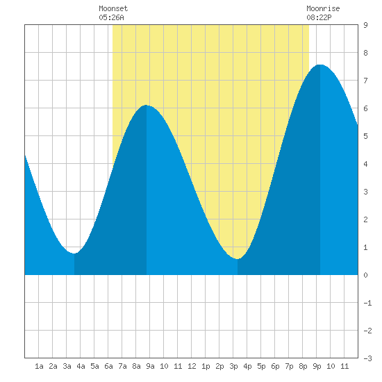 Todd Creek entrance tide chart for Tuesday, June 10, 2025