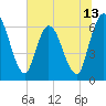 Todd Creek entrance tide chart for Friday, June 13, 2025