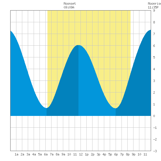 Todd Creek entrance tide chart for Saturday, June 14, 2025