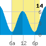 Todd Creek entrance tide chart for Saturday, June 14, 2025
