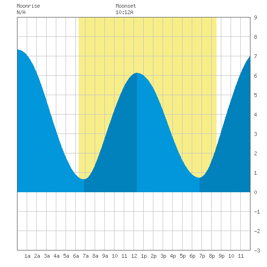 Todd Creek entrance tide chart for Sunday, June 15, 2025