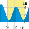 Todd Creek entrance tide chart for Monday, June 16, 2025