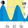 Todd Creek entrance tide chart for Wednesday, June 18, 2025