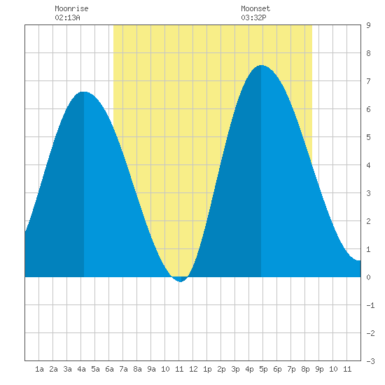 Todd Creek entrance tide chart for Friday, June 20, 2025