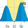 Todd Creek entrance tide chart for Saturday, June 21, 2025