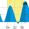 Todd Creek entrance tide chart for Tuesday, June 24, 2025