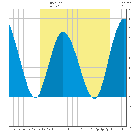 Todd Creek entrance tide chart for Friday, June 27, 2025