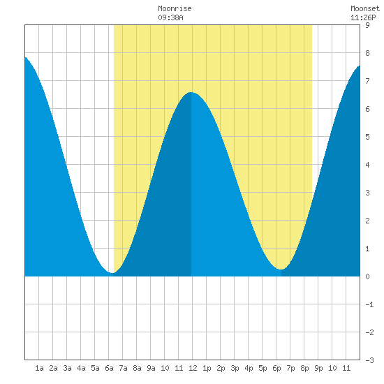 Todd Creek entrance tide chart for Saturday, June 28, 2025